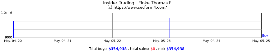 Insider Trading Transactions for Finke Thomas M