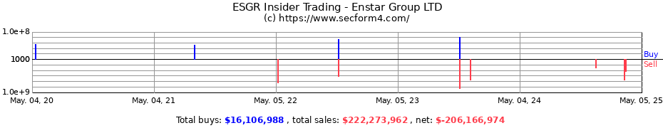 Insider Trading Transactions for Enstar Group LTD