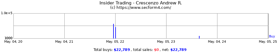 Insider Trading Transactions for Crescenzo Andrew R.