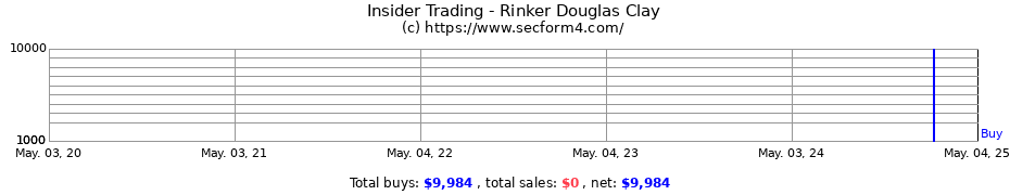 Insider Trading Transactions for Rinker Douglas Clay