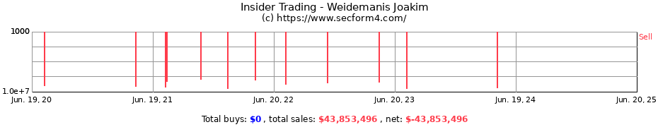 Insider Trading Transactions for Weidemanis Joakim