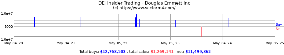Insider Trading Transactions for Douglas Emmett Inc