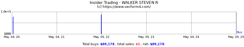 Insider Trading Transactions for WALKER STEVEN R