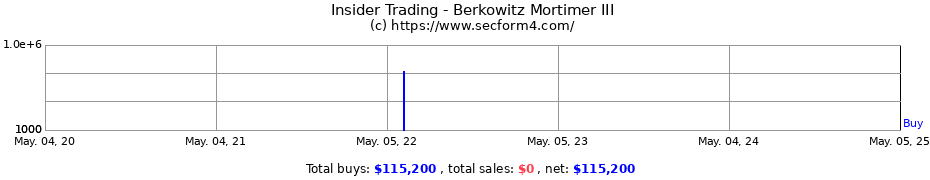 Insider Trading Transactions for Berkowitz Mortimer III