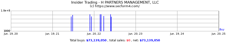 Insider Trading Transactions for H PARTNERS MANAGEMENT, LLC