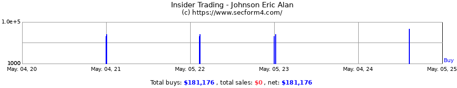 Insider Trading Transactions for Johnson Eric Alan
