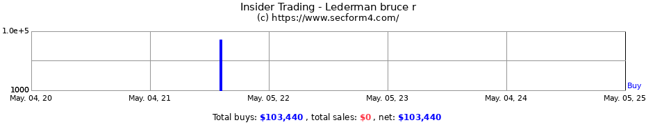Insider Trading Transactions for Lederman bruce r
