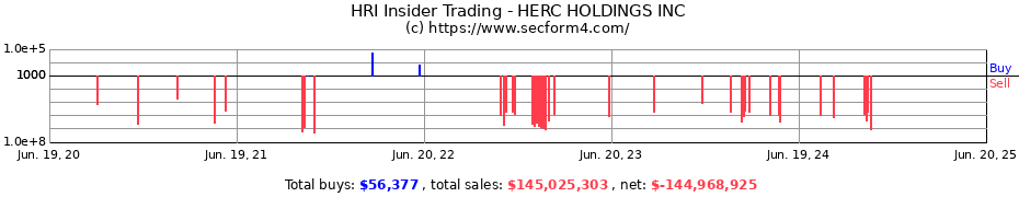 Insider Trading Transactions for HERC HOLDINGS INC