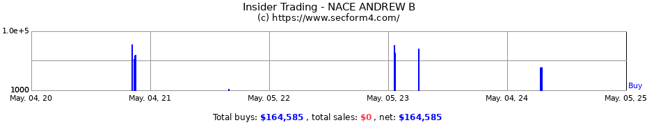 Insider Trading Transactions for NACE ANDREW B