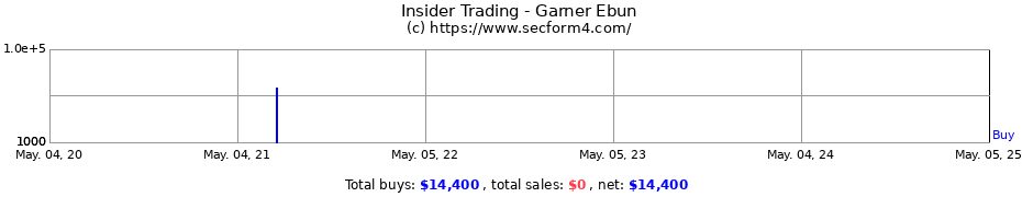 Insider Trading Transactions for Garner Ebun