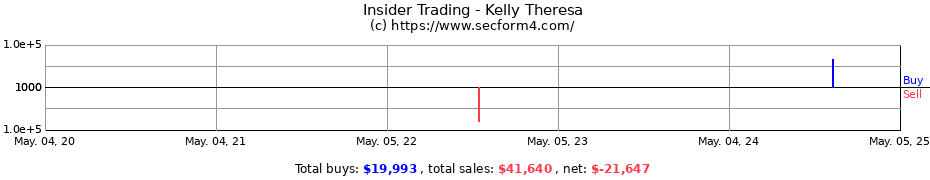 Insider Trading Transactions for Kelly Theresa