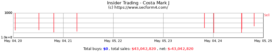Insider Trading Transactions for Costa Mark J