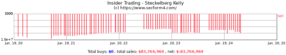 Insider Trading Transactions for Steckelberg Kelly