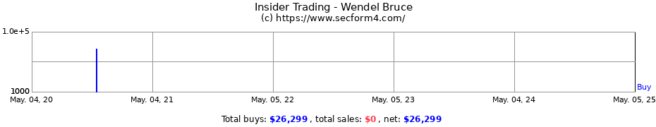 Insider Trading Transactions for Wendel Bruce