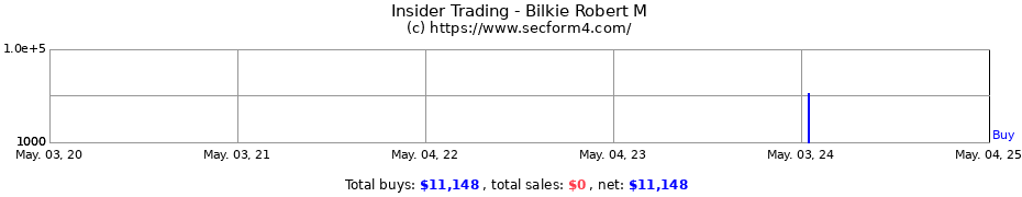 Insider Trading Transactions for Bilkie Robert M