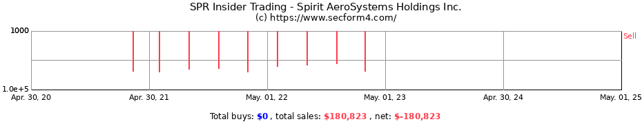 Insider Trading Transactions for Spirit AeroSystems Holdings Inc.