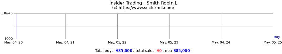 Insider Trading Transactions for Smith Robin L