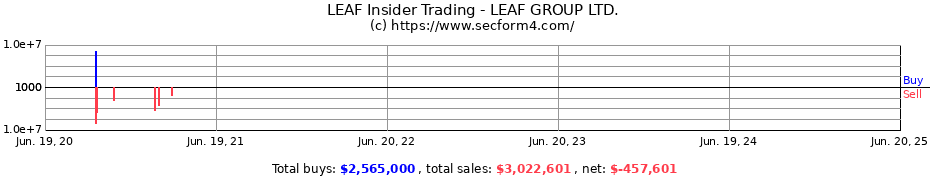 Insider Trading Transactions for LEAF GROUP LTD.