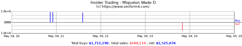 Insider Trading Transactions for Miquelon Wade D