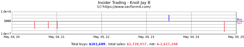 Insider Trading Transactions for Knoll Jay B