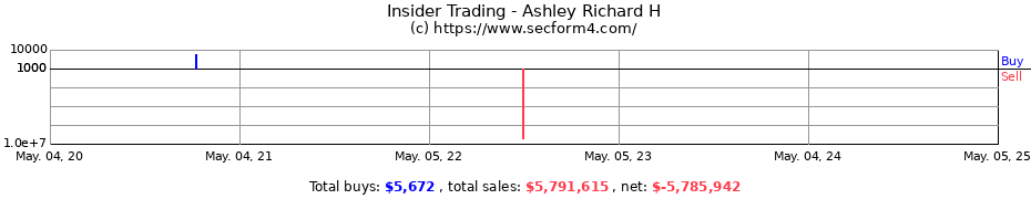Insider Trading Transactions for Ashley Richard H