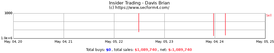 Insider Trading Transactions for Davis Brian