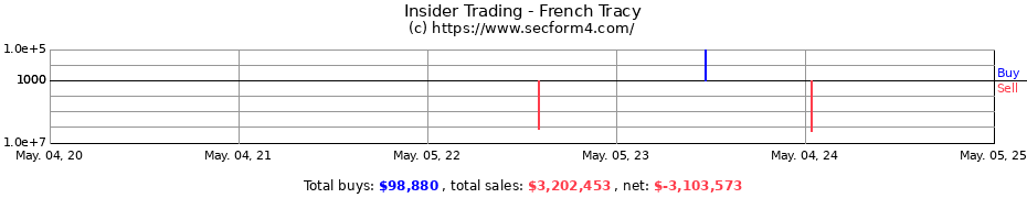 Insider Trading Transactions for French Tracy