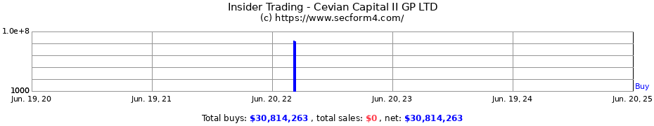 Insider Trading Transactions for Cevian Capital II GP LTD