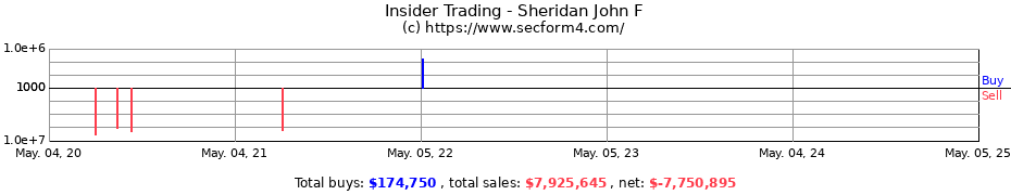 Insider Trading Transactions for Sheridan John F