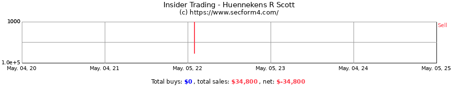 Insider Trading Transactions for Huennekens R Scott