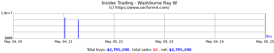 Insider Trading Transactions for Washburne Ray W
