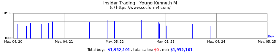 Insider Trading Transactions for Young Kenneth M