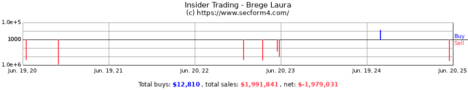 Insider Trading Transactions for Brege Laura