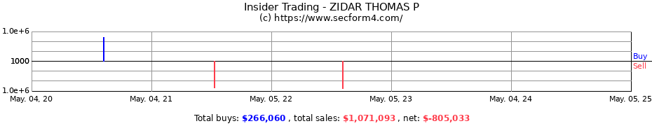 Insider Trading Transactions for ZIDAR THOMAS P