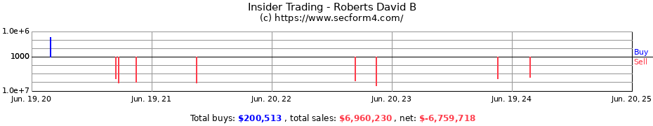 Insider Trading Transactions for Roberts David B