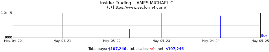Insider Trading Transactions for JAMES MICHAEL C