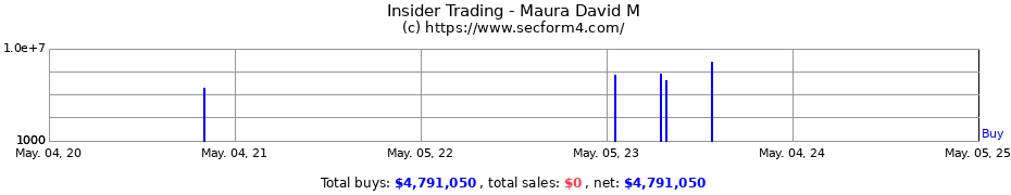 Insider Trading Transactions for Maura David M