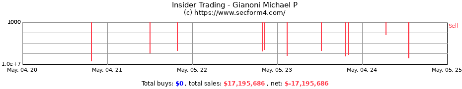 Insider Trading Transactions for Gianoni Michael P