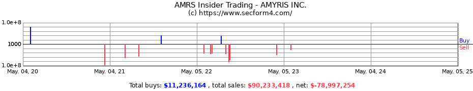 Insider Trading Transactions for AMYRIS INC.