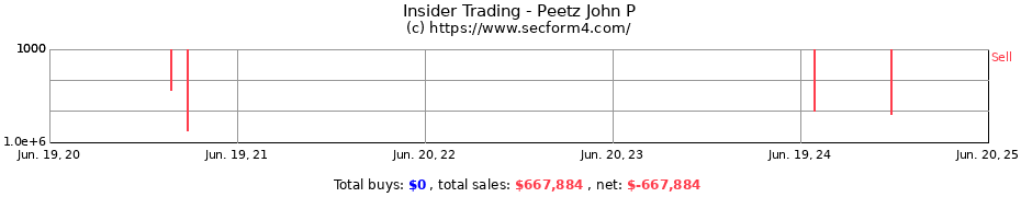 Insider Trading Transactions for Peetz John P