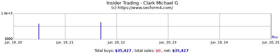 Insider Trading Transactions for Clark Michael G