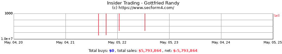 Insider Trading Transactions for Gottfried Randy