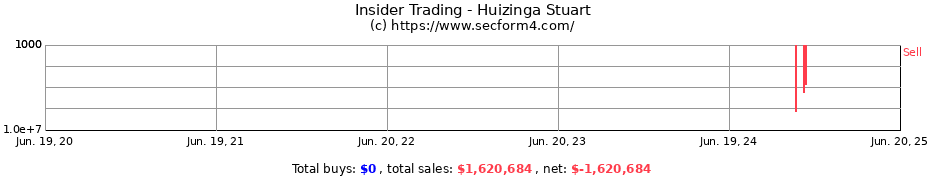 Insider Trading Transactions for Huizinga Stuart