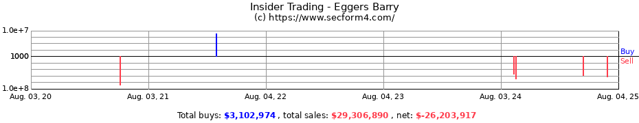 Insider Trading Transactions for Eggers Barry