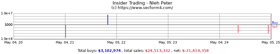 Insider Trading Transactions for Nieh Peter