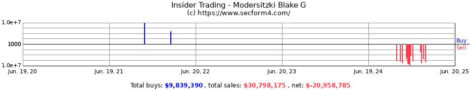 Insider Trading Transactions for Modersitzki Blake G