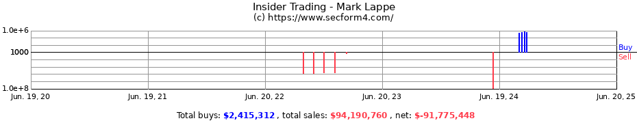 Insider Trading Transactions for Mark Lappe