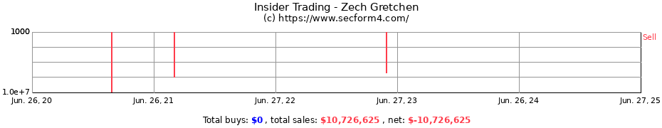 Insider Trading Transactions for Zech Gretchen