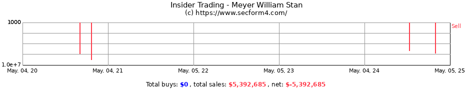 Insider Trading Transactions for Meyer William Stan