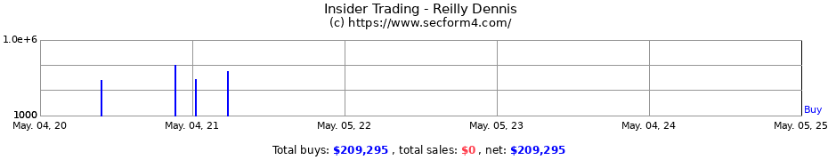 Insider Trading Transactions for Reilly Dennis